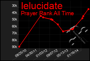 Total Graph of Ielucidate