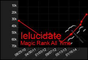 Total Graph of Ielucidate