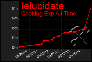 Total Graph of Ielucidate