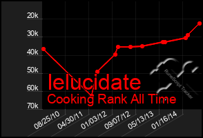 Total Graph of Ielucidate