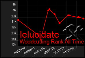 Total Graph of Ielucidate