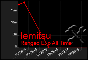Total Graph of Iemitsu