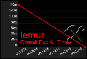 Total Graph of Iemur
