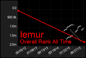 Total Graph of Iemur