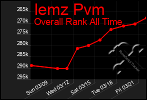 Total Graph of Iemz Pvm