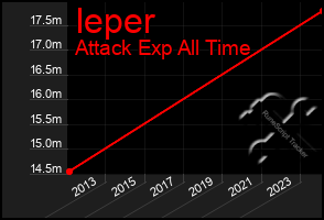 Total Graph of Ieper