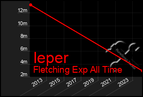 Total Graph of Ieper