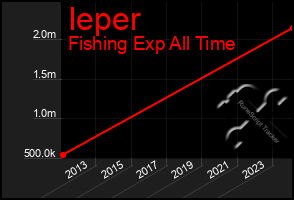 Total Graph of Ieper