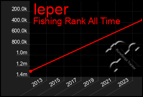 Total Graph of Ieper