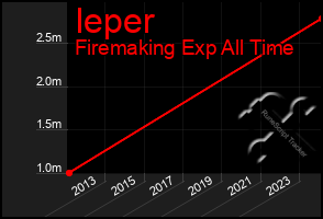 Total Graph of Ieper