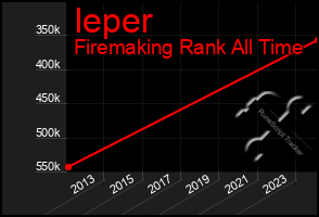 Total Graph of Ieper