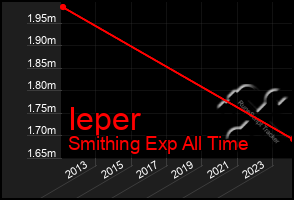 Total Graph of Ieper