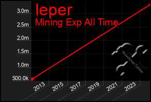 Total Graph of Ieper