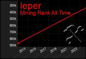 Total Graph of Ieper