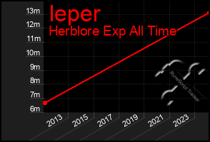 Total Graph of Ieper