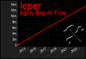 Total Graph of Ieper