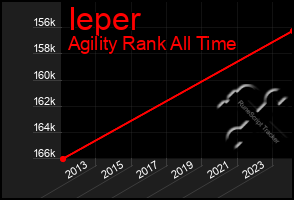 Total Graph of Ieper