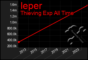 Total Graph of Ieper