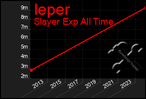 Total Graph of Ieper