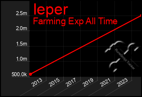 Total Graph of Ieper