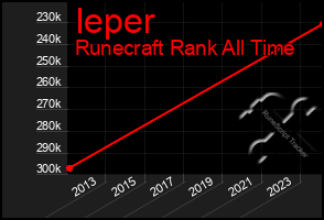 Total Graph of Ieper