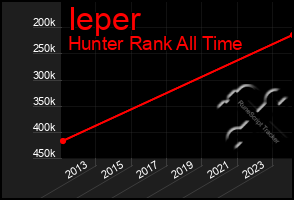 Total Graph of Ieper