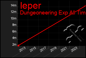 Total Graph of Ieper