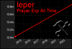 Total Graph of Ieper