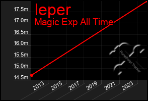 Total Graph of Ieper