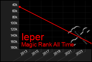 Total Graph of Ieper