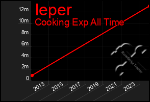 Total Graph of Ieper