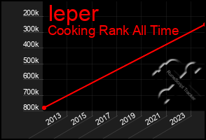 Total Graph of Ieper