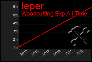 Total Graph of Ieper