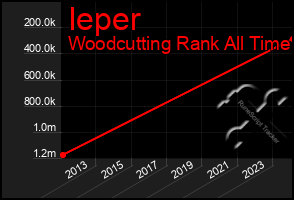 Total Graph of Ieper