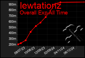 Total Graph of Iewtationz