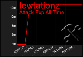 Total Graph of Iewtationz