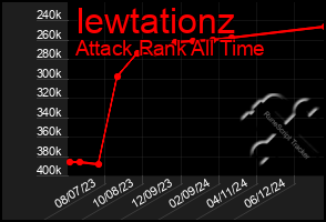 Total Graph of Iewtationz