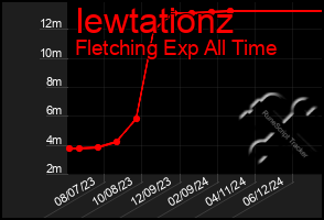 Total Graph of Iewtationz