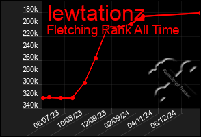 Total Graph of Iewtationz