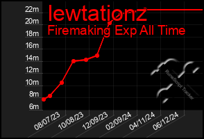 Total Graph of Iewtationz