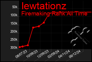 Total Graph of Iewtationz