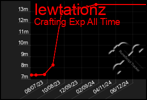 Total Graph of Iewtationz