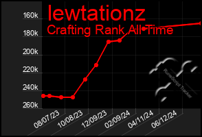 Total Graph of Iewtationz