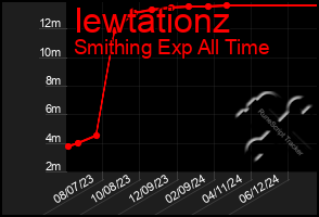 Total Graph of Iewtationz