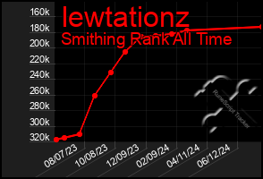 Total Graph of Iewtationz