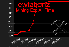 Total Graph of Iewtationz