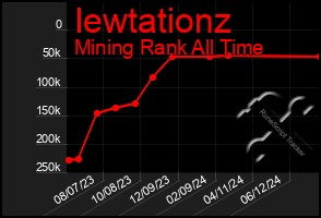 Total Graph of Iewtationz