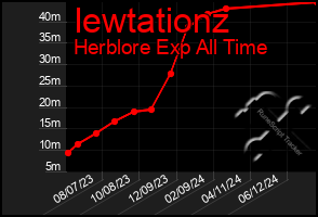 Total Graph of Iewtationz