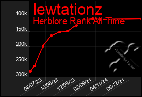 Total Graph of Iewtationz