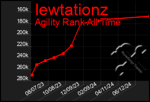 Total Graph of Iewtationz